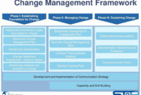 Change Management Plan Template Excel Awesome Change Management Plan regarding Awesome Communication Plan For Change Management Template