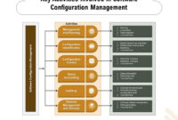 Configuration Management Improvements Development Planning Software for Best Software Configuration Management Plan Template