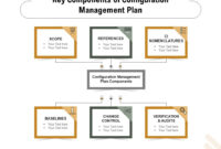Configuration Management Improvements Development Planning Software with Best Software Configuration Management Plan Template