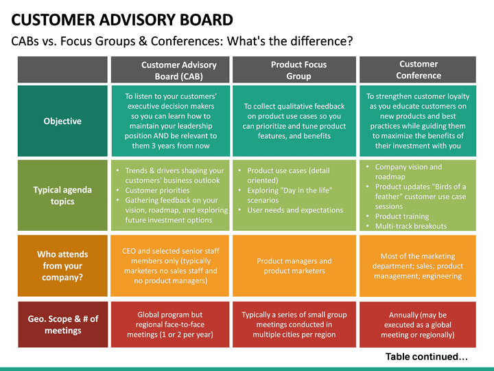 Customer Advisory Board Powerpoint Template | Sketchbubble in Stunning 24 Hour Cancellation Policy Template