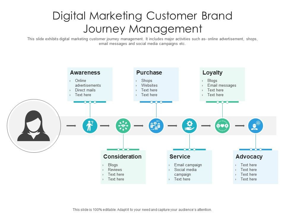 Digital Marketing Customer Brand Journey Management | Presentation in Fresh Journey Management Plan Template
