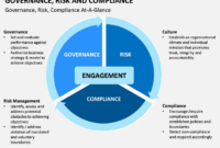 Governance, Risk And Compliance Powerpoint Template | Sketchbubble within Best Compliance Management System Template