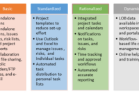 Image Result For Project Management Maturity Model Levels | Data Plan pertaining to Project Management Maturity Assessment Template