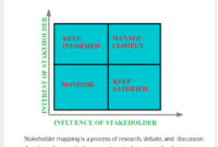 In This Article We Discuss Stakeholder Mapping Matrix , Stakeholder intended for Stunning Change Management Stakeholder Analysis Template