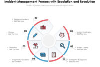 Incident Management Process With Escalation And Resolution | Powerpoint for It Incident Management Template