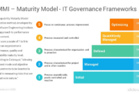 It Governance Frameworks Powerpoint Template Diagrams – Slidesalad for Project Management Governance Structure Template