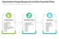 Organizational Change Management Including Preparation Phase within Organizational Change Management Template