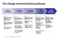 Pinamanda Kulik On All Business | Communication Plan Template inside Professional Employee Communication Policy Template