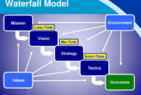 Ppt - Waterfall Model Powerpoint Presentation, Free Download - Id:2454896 throughout Waterfall Project Management Template