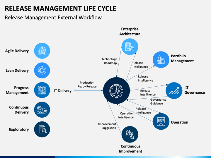 Release Management Life Cycle Powerpoint Template | Sketchbubble for Fantastic Life Cycle Management Plan Template