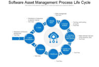Software Asset Management Process Life Cycle | Presentation Powerpoint regarding New Life Cycle Management Plan Template