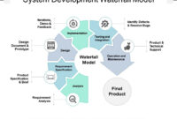 System Development Waterfall Model | Powerpoint Presentation Images with New Waterfall Project Management Template