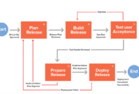 The Magic Triangle In It Release Management | Case Study with Simple Release Management Policy Template