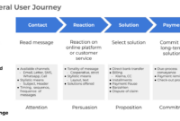 User Journey Mapping. The Goal Of User Journey Mapping Is To… |Max with regard to Journey Management Plan Template