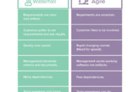 Using Waterfall Project Management Over Agile | Smartsheet | Waterfall with regard to New Waterfall Project Management Template